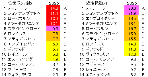 2025　クイーンＣ　位置取り指数